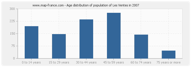 Age distribution of population of Les Ventes in 2007